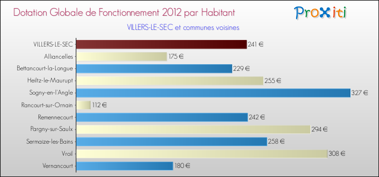 Montant des dotations globales de fonctionnement DGF par Habitant pour VILLERS-LE-SEC et les communes proches Comparaison des des dotations globales de fonctionnement DGF par habitant pour VILLERS-LE-SEC et les communes voisines