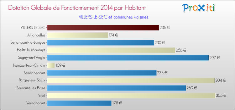 Montant des dotations globales de fonctionnement DGF par Habitant pour VILLERS-LE-SEC et les communes proches en 2014. Comparaison des des dotations globales de fonctionnement DGF par habitant pour VILLERS-LE-SEC et les communes voisines en 2014.