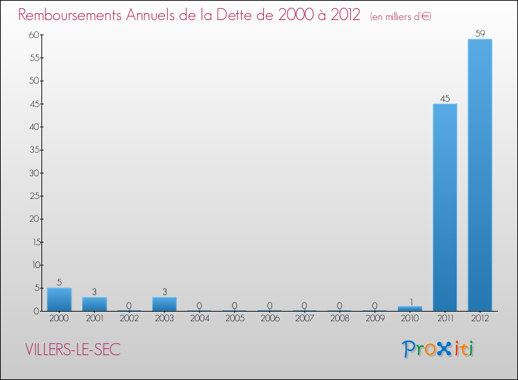 Evolution de l'annuité de la dette pour la commune de VILLERS-LE-SEC de 2000 à 2012 Annuités de la dette pour VILLERS-LE-SEC de 2000 à 2012