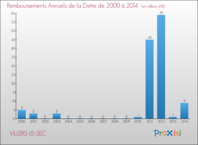 Evolution de l'annuité de la dette pour la commune de VILLERS-LE-SEC de 2000 à 2014 Annuités de la dette pour VILLERS-LE-SEC de 2000 à 2014
