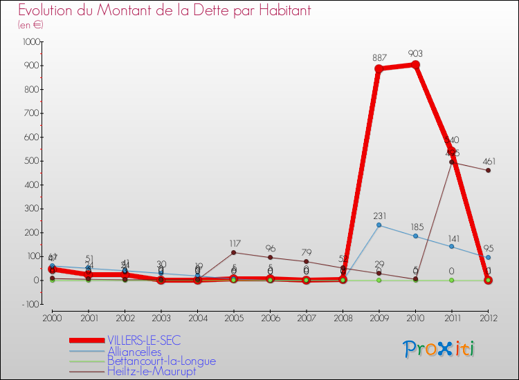 Evolution de la dette par habitant pour la commune de VILLERS-LE-SEC et les communes proches de 2000 à 2012 Comparaison de la dette par habitant pour VILLERS-LE-SEC et les communes voisines de 2000 à 2012
