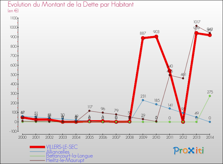 Evolution de la dette par habitant pour la commune de VILLERS-LE-SEC et les communes proches de 2000 à 2014 Comparaison de la dette par habitant pour VILLERS-LE-SEC et les communes voisines de 2000 à 2014