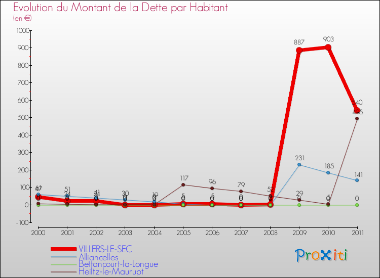 Evolution de la dette par habitant pour la commune de VILLERS-LE-SEC et les communes proches Comparaison de la dette par habitant pour VILLERS-LE-SEC et les communes voisines