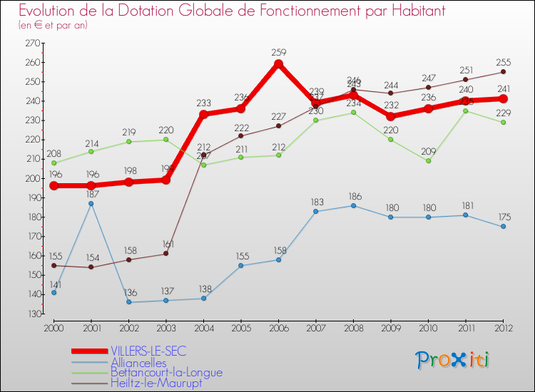 Evolution et montant de la dotation globale de fonctionnement par Habitant pour VILLERS-LE-SEC et les communes proches Comparaison des dotations globales de fonctionnement par habitant pour VILLERS-LE-SEC et les communes voisines