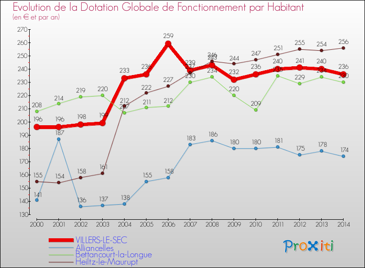 Evolution et montant de la dotation globale de fonctionnement par Habitant pour VILLERS-LE-SEC et les communes proches de 2000 à 2014. Comparaison des dotations globales de fonctionnement par habitant pour VILLERS-LE-SEC et les communes voisines de 2000 à 2014.