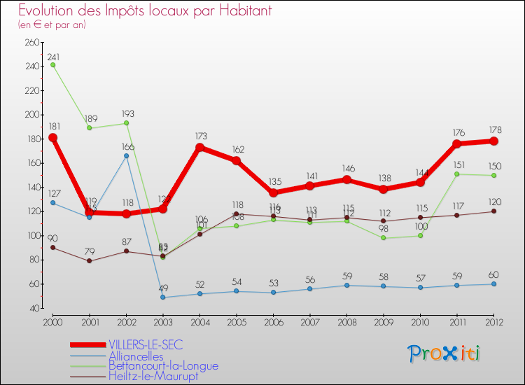 Evolution et montant des impôts locaux par Habitant pour VILLERS-LE-SEC et les communes proches Comparaison des impôts locaux par habitant pour VILLERS-LE-SEC et les communes voisines