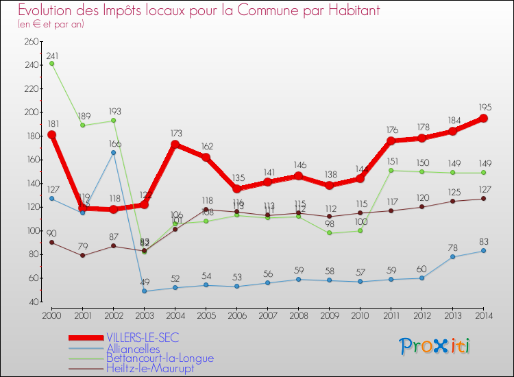 Evolution et montant des impôts locaux par Habitant pour VILLERS-LE-SEC et les communes proches de 2000 à 2014 Comparaison des impôts locaux par habitant pour VILLERS-LE-SEC et les communes voisines de 2000 à 2014