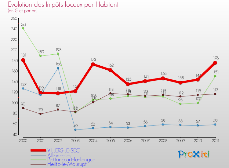 Evolution et montant des impôts locaux par Habitant pour VILLERS-LE-SEC et les communes proches Comparaison des impôts locaux par habitant pour VILLERS-LE-SEC et les communes voisines