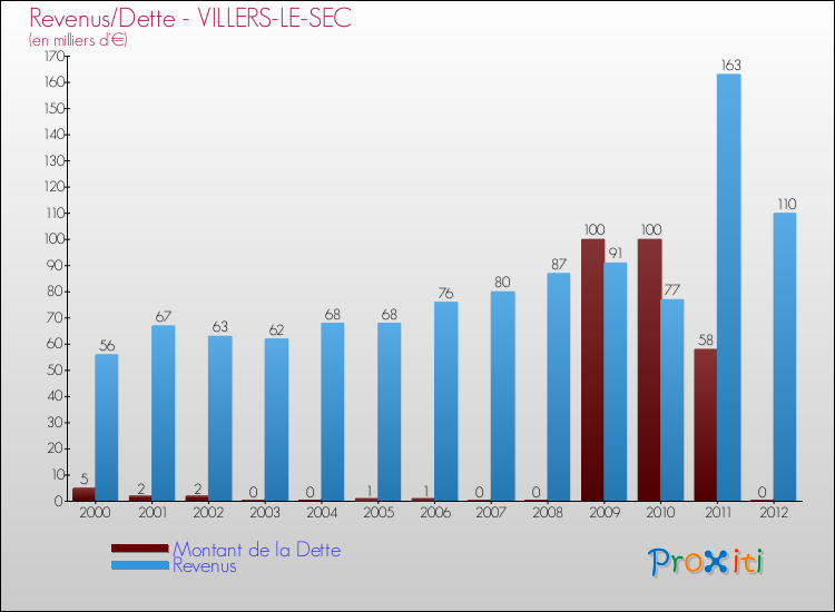 Evolution comparée de la dette et des revenus pour la commune de VILLERS-LE-SEC de 2000 à 2012 Comparaison de la dette et des revenus pour VILLERS-LE-SEC de 2000 à 2012