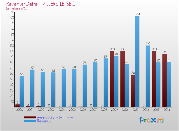 Evolution comparée de la dette et des revenus pour la commune de VILLERS-LE-SEC de 2000 à 2014 Comparaison de la dette et des revenus pour VILLERS-LE-SEC de 2000 à 2014