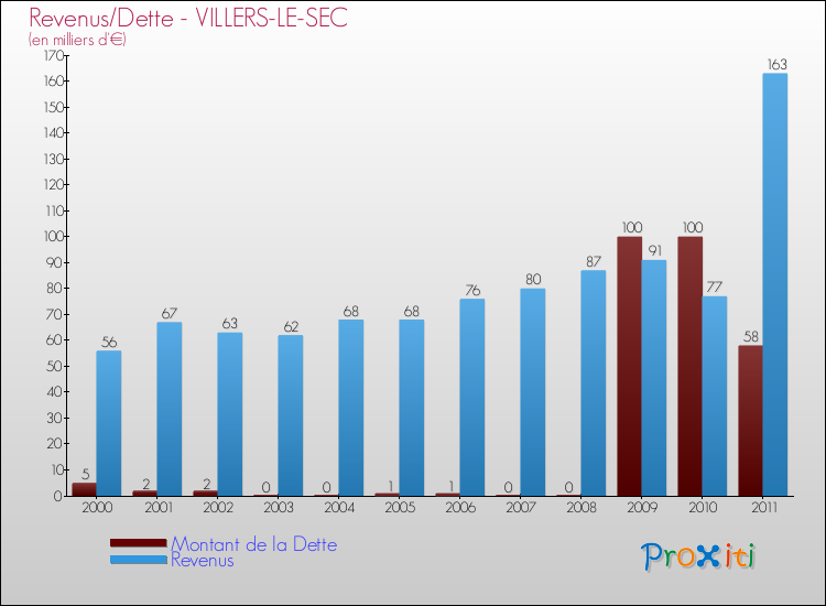 Evolution comparée de la dette et des revenus pour la commune de VILLERS-LE-SEC de 2000 à 2011 Comparaison de la dette et des revenus pour VILLERS-LE-SEC de 2000 à 2011