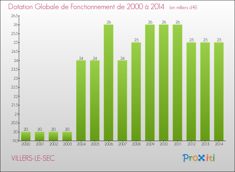 Evolution du montant de la Dotation Globale de Fonctionnement pour la commune de VILLERS-LE-SEC de 2000 à 2014 Evolution du montant de la Dotation Globale de Fonctionnement pour VILLERS-LE-SEC de 2000 à 2014