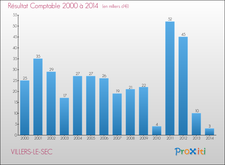 Evolution du résultat comptable pour la commune de VILLERS-LE-SEC de 2000 à 2014 Evolution du résultat comptable pour VILLERS-LE-SEC de 2000 à 2014