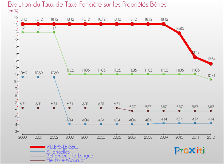 Evolution du taux de la taxe foncière sur le bati pour VILLERS-LE-SEC et les communes proches de 2000 à 2012 Comparaison des taux de taxe foncière sur le bati pour VILLERS-LE-SEC et les communes voisines de 2000 à 2012
