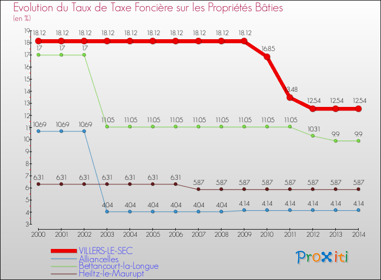Evolution du taux de la taxe foncière sur le bati pour VILLERS-LE-SEC et les communes proches de 2000 à 2014 Comparaison des taux de taxe foncière sur le bati pour VILLERS-LE-SEC et les communes voisines de 2000 à 2014