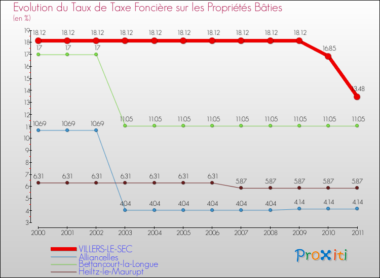 Evolution du taux de la taxe foncière sur le bati pour VILLERS-LE-SEC et les communes proches Comparaison des taux de taxe foncière sur le bati pour VILLERS-LE-SEC et les communes voisines