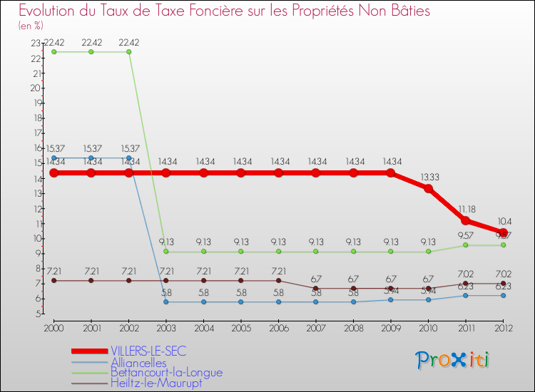 Evolution du taux de la taxe foncière sur les immeubles et terrains non batis pour VILLERS-LE-SEC et les communes proches de 2000 à 2012 Comparaison des taux de la taxe foncière sur les immeubles et terrains non batis pour VILLERS-LE-SEC et les communes voisines de 2000 à 2012