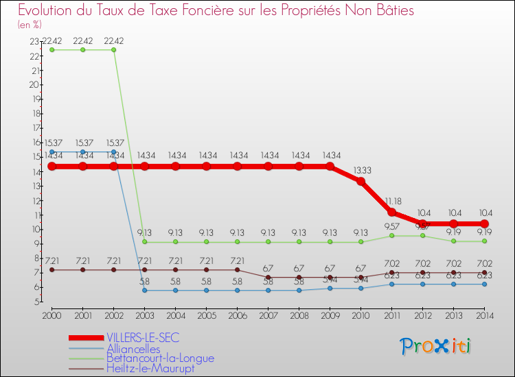 Evolution du taux de la taxe foncière sur les immeubles et terrains non batis pour VILLERS-LE-SEC et les communes proches de 2000 à 2014 Comparaison des taux de la taxe foncière sur les immeubles et terrains non batis pour VILLERS-LE-SEC et les communes voisines de 2000 à 2014