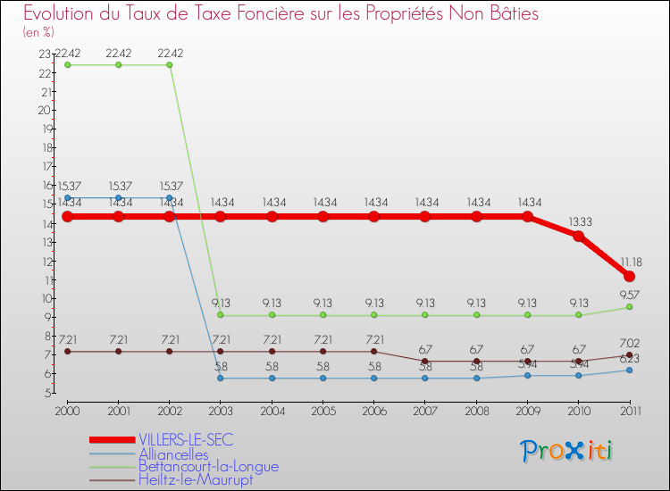 Evolution du taux de la taxe foncière sur les immeubles et terrains non batis pour VILLERS-LE-SEC et les communes proches Comparaison des taux de la taxe foncière sur les immeubles et terrains non batis pour VILLERS-LE-SEC et les communes voisines