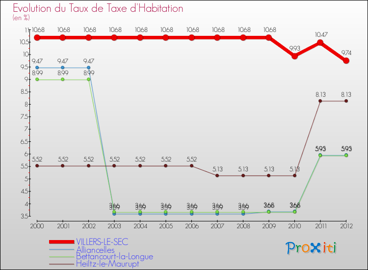 Evolution du taux de la taxe d'habitation pour VILLERS-LE-SEC et les communes proches Comparaison des taux de la taxe d'habitation pour VILLERS-LE-SEC et les communes voisines