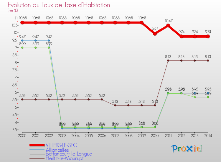 Evolution du taux de la taxe d'habitation pour VILLERS-LE-SEC et les communes proches de 2000 à 2014 Comparaison des taux de la taxe d'habitation pour VILLERS-LE-SEC et les communes voisines de 2000 à 2014