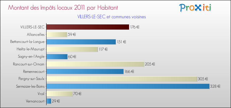Montant des impôts locaux par Habitant pour VILLERS-LE-SEC et les communes proches Comparaison des impôts locaux par habitant pour VILLERS-LE-SEC et les communes voisines