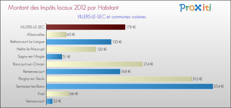 Montant des impôts locaux par Habitant pour VILLERS-LE-SEC et les communes proches Comparaison des impôts locaux par habitant pour VILLERS-LE-SEC et les communes voisines