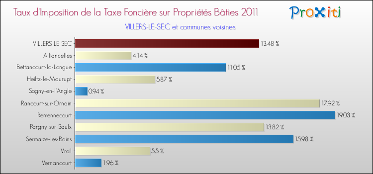 Taux d'imposition de la taxe foncière sur le bati 2011 pour VILLERS-LE-SEC et les communes proches Comparaison des taux d'imposition de la taxe foncière sur le bati 2011 pour VILLERS-LE-SEC et les communes voisines