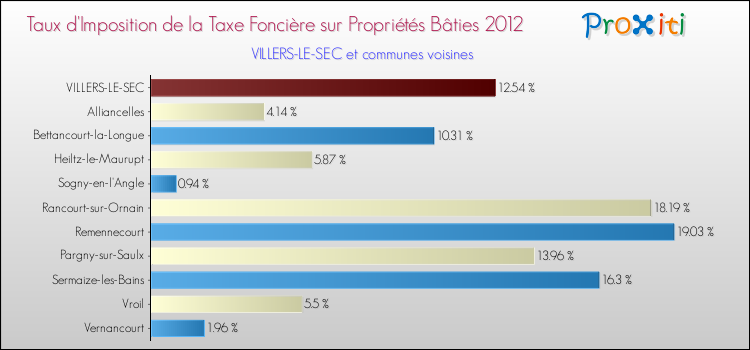 Taux d'imposition de la taxe foncière sur le bati 2012 pour VILLERS-LE-SEC et les communes proches Comparaison des taux d'imposition de la taxe foncière sur le bati 2012 pour VILLERS-LE-SEC et les communes voisines