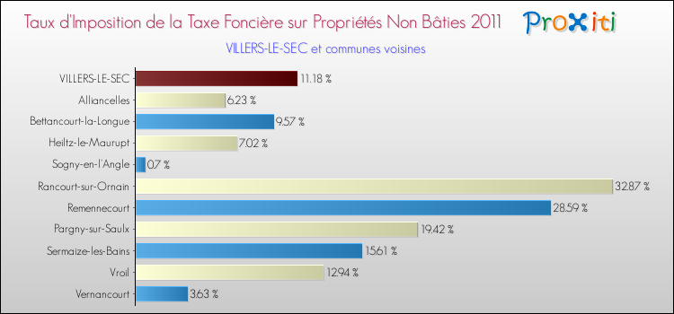 Taux d'imposition de la taxe foncière sur les immeubles et terrains non batis 2011 pour VILLERS-LE-SEC et les communes proches Comparaison des taux d'imposition de la taxe foncière sur les immeubles et terrains non batis 2011 pour VILLERS-LE-SEC et les communes voisines