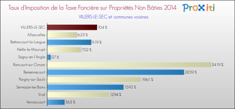 Taux d'imposition de la taxe foncière sur les immeubles et terrains non batis 2014 pour VILLERS-LE-SEC et les communes proches Comparaison des taux d'imposition de la taxe foncière sur les immeubles et terrains non batis 2014 pour VILLERS-LE-SEC et les communes voisines