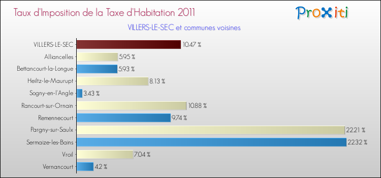 Taux d'imposition de la taxe d'habitation 2011 pour VILLERS-LE-SEC et les communes proches Comparaison des taux d'imposition de la taxe d'habitation 2011 pour VILLERS-LE-SEC et les communes voisines