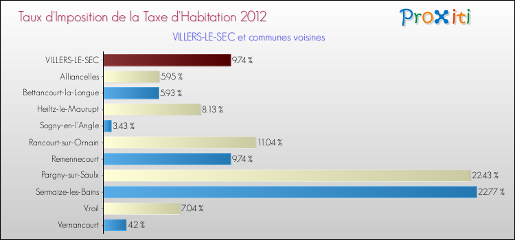 Taux d'imposition de la taxe d'habitation 2012 pour VILLERS-LE-SEC et les communes proches Comparaison des taux d'imposition de la taxe d'habitation 2012 pour VILLERS-LE-SEC et les communes voisines