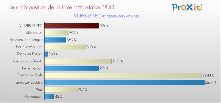 Taux d'imposition de la taxe d'habitation 2014 pour VILLERS-LE-SEC et les communes proches Comparaison des taux d'imposition de la taxe d'habitation 2014 pour VILLERS-LE-SEC et les communes voisines