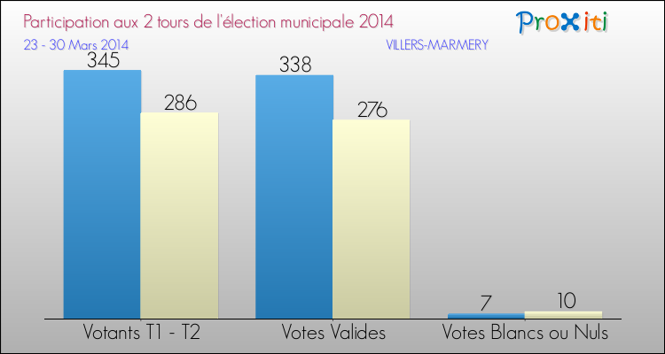 Participation comparée des 2 tours des Elections Municipales 2014 de la commune de VILLERS-MARMERY Elections Municipales 2014 - Participation comparée des 2 tours pour la commune de VILLERS-MARMERY
