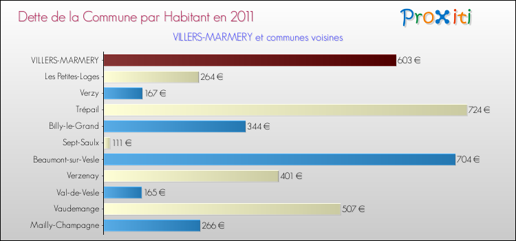 Dette par habitant de la commune en 2011 pour VILLERS-MARMERY et les communes proches Comparaison de la dette par habitant de la commune en 2011 pour VILLERS-MARMERY et les communes voisines