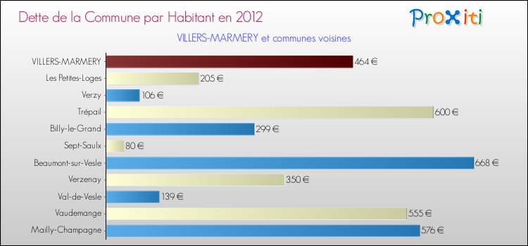 Dette par habitant de la commune en 2012 pour VILLERS-MARMERY et les communes proches Comparaison de la dette par habitant de la commune en 2012 pour VILLERS-MARMERY et les communes voisines