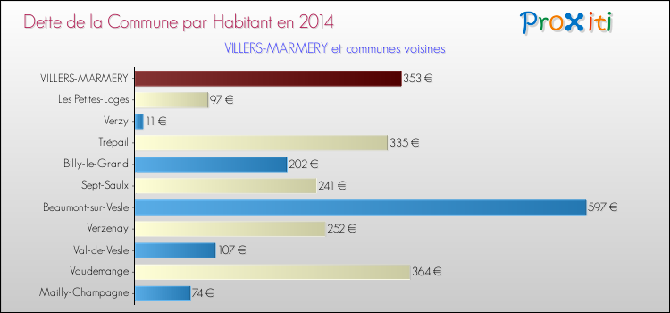 Dette par habitant de la commune en 2014 pour VILLERS-MARMERY et les communes proches Comparaison de la dette par habitant de la commune en 2014 pour VILLERS-MARMERY et les communes voisines