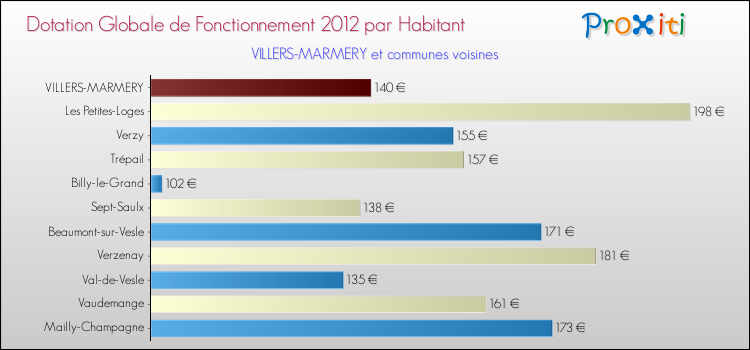 Montant des dotations globales de fonctionnement DGF par Habitant pour VILLERS-MARMERY et les communes proches Comparaison des des dotations globales de fonctionnement DGF par habitant pour VILLERS-MARMERY et les communes voisines