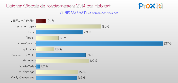 Montant des dotations globales de fonctionnement DGF par Habitant pour VILLERS-MARMERY et les communes proches en 2014. Comparaison des des dotations globales de fonctionnement DGF par habitant pour VILLERS-MARMERY et les communes voisines en 2014.