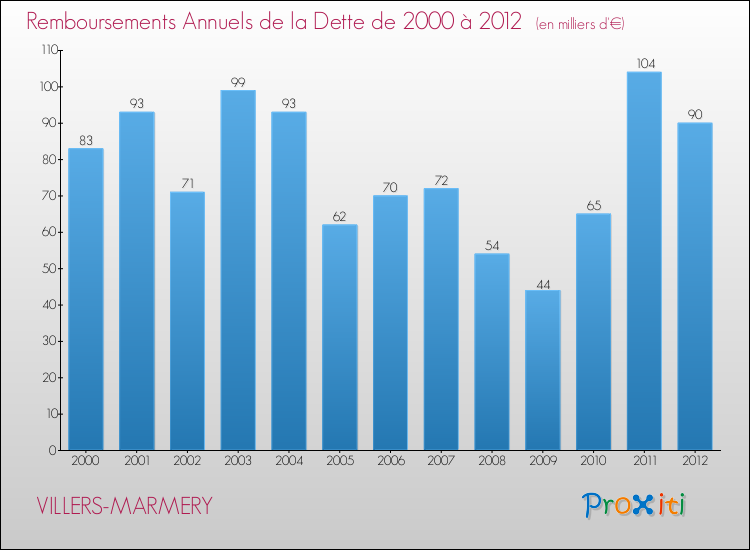 Evolution de l'annuité de la dette pour la commune de VILLERS-MARMERY de 2000 à 2012 Annuités de la dette pour VILLERS-MARMERY de 2000 à 2012