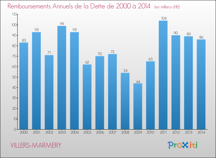 Evolution de l'annuité de la dette pour la commune de VILLERS-MARMERY de 2000 à 2014 Annuités de la dette pour VILLERS-MARMERY de 2000 à 2014