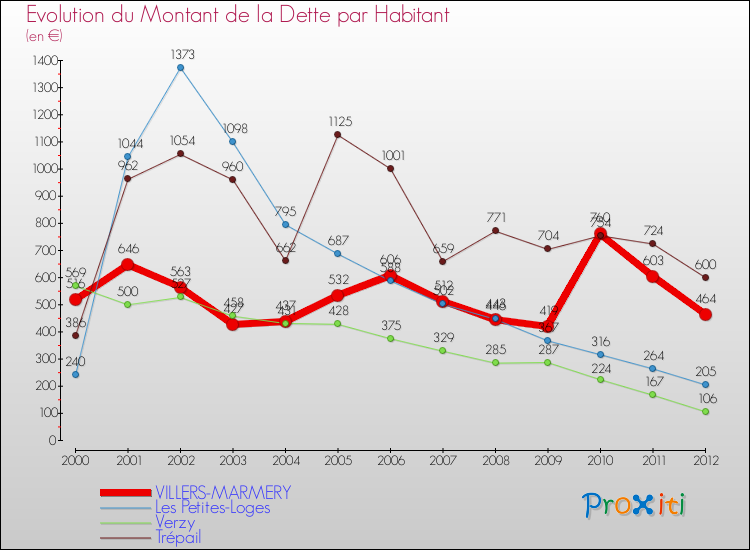 Evolution de la dette par habitant pour la commune de VILLERS-MARMERY et les communes proches de 2000 à 2012 Comparaison de la dette par habitant pour VILLERS-MARMERY et les communes voisines de 2000 à 2012