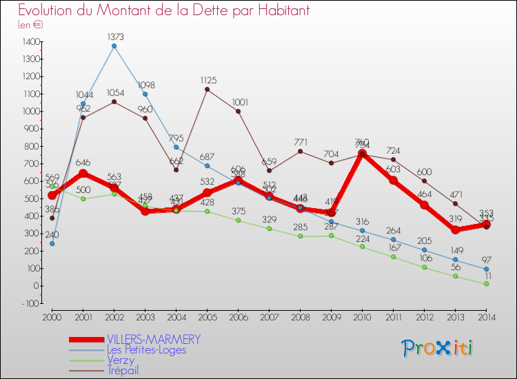 Evolution de la dette par habitant pour la commune de VILLERS-MARMERY et les communes proches de 2000 à 2014 Comparaison de la dette par habitant pour VILLERS-MARMERY et les communes voisines de 2000 à 2014