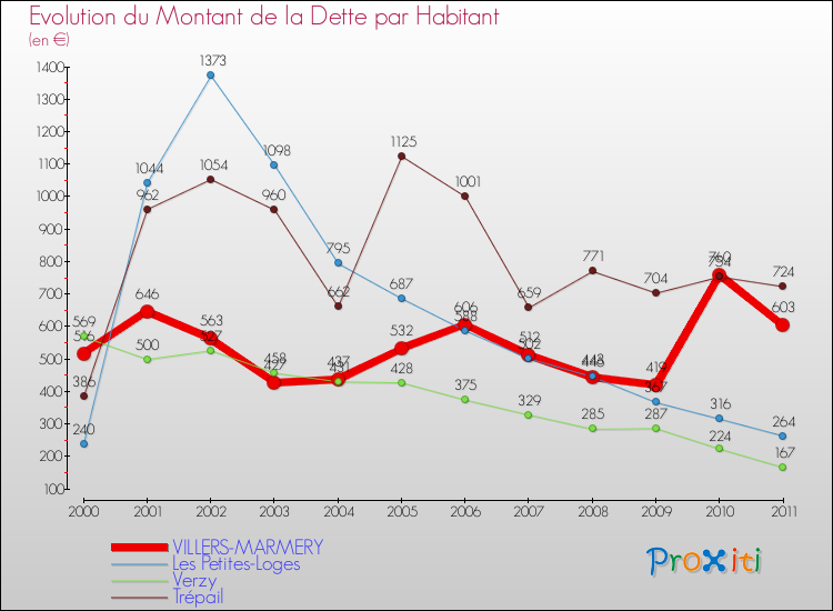 Evolution de la dette par habitant pour la commune de VILLERS-MARMERY et les communes proches Comparaison de la dette par habitant pour VILLERS-MARMERY et les communes voisines