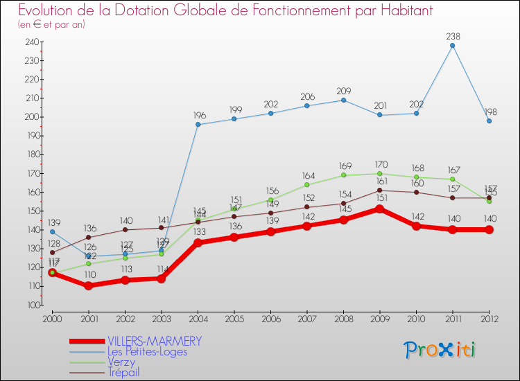 Evolution et montant de la dotation globale de fonctionnement par Habitant pour VILLERS-MARMERY et les communes proches Comparaison des dotations globales de fonctionnement par habitant pour VILLERS-MARMERY et les communes voisines