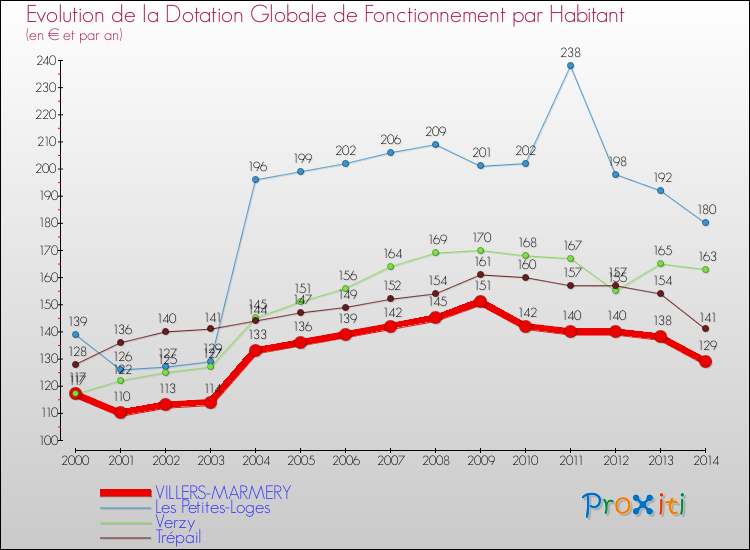 Evolution et montant de la dotation globale de fonctionnement par Habitant pour VILLERS-MARMERY et les communes proches de 2000 à 2014. Comparaison des dotations globales de fonctionnement par habitant pour VILLERS-MARMERY et les communes voisines de 2000 à 2014.
