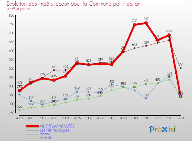 Evolution et montant des impôts locaux par Habitant pour VILLERS-MARMERY et les communes proches de 2000 à 2014 Comparaison des impôts locaux par habitant pour VILLERS-MARMERY et les communes voisines de 2000 à 2014