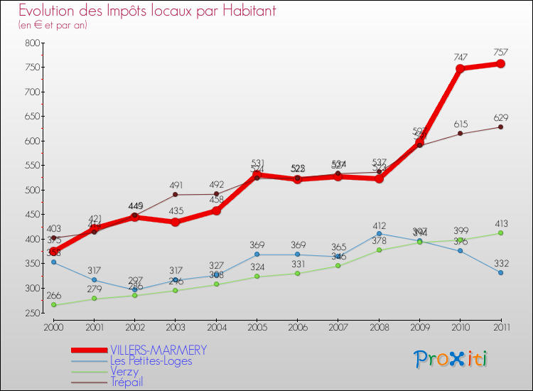 Evolution et montant des impôts locaux par Habitant pour VILLERS-MARMERY et les communes proches Comparaison des impôts locaux par habitant pour VILLERS-MARMERY et les communes voisines