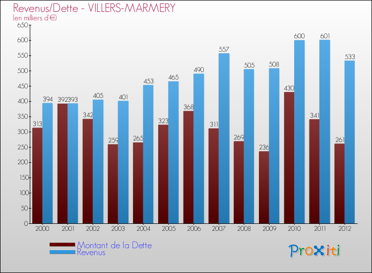 Evolution comparée de la dette et des revenus pour la commune de VILLERS-MARMERY de 2000 à 2012 Comparaison de la dette et des revenus pour VILLERS-MARMERY de 2000 à 2012